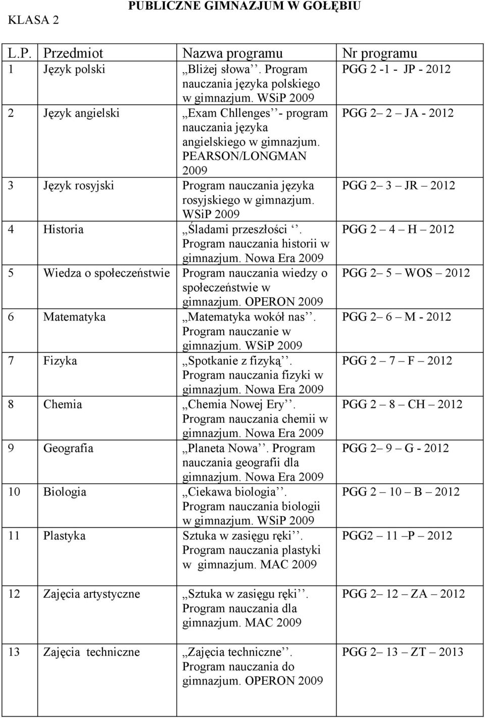 PEARSON/LONGMAN 3 Język rosyjski Program nauczania języka PGG 2 3 JR 2012 rosyjskiego w gimnazjum. WSiP 4 Historia Śladami przeszłości.