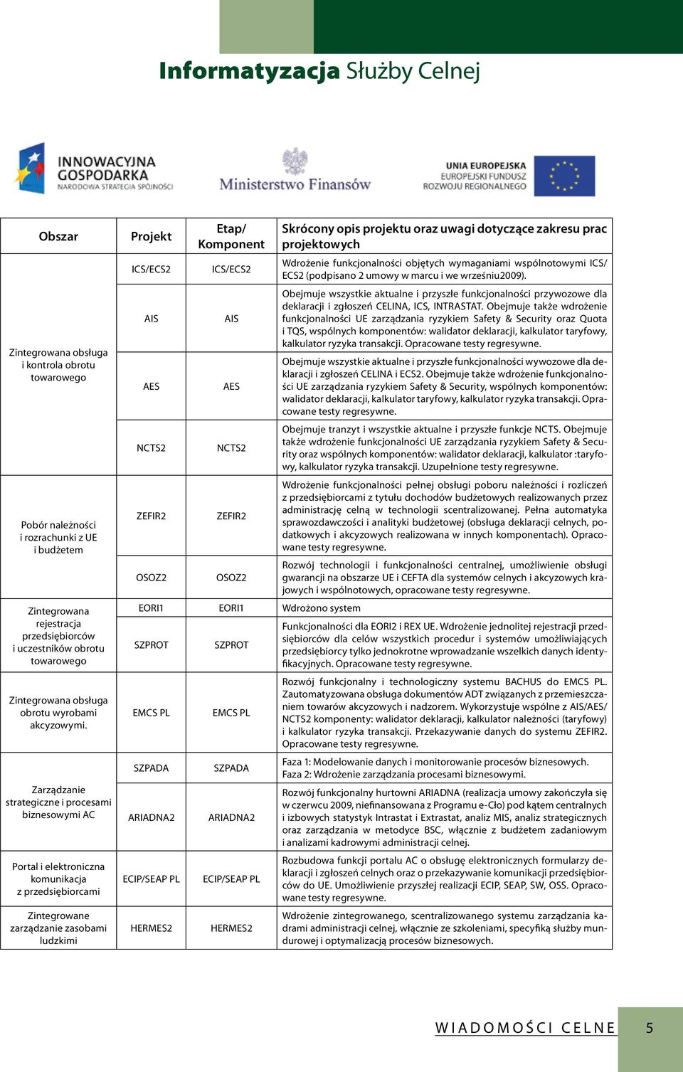 Zarządzanie strategiczne i procesami biznesowymi AC Portal i elektroniczna komunikacja z przedsiębiorcami Zintegrowane zarządzanie zasobami ludzkimi Projekt ICS/ECS2 AIS AES NCTS2 ZEFIR2 OSOZ2 Etap/