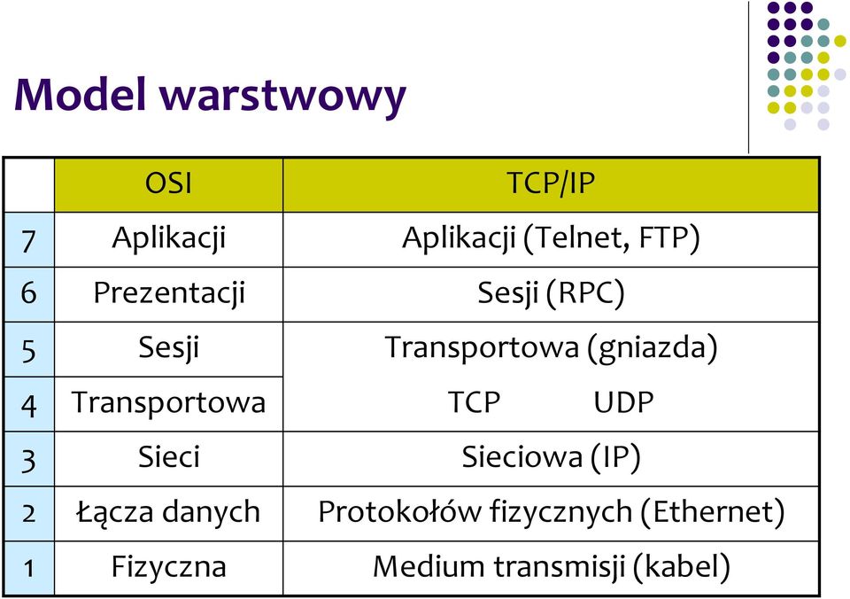 (Telnet, FTP) Sesji (RPC) Transportowa (gniazda) TCP UDP