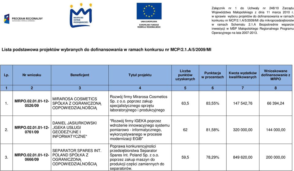 Nr wniosku Beneficjent Tytuł projektu Liczba punktów uzyskanych Punktacja w procentach Kwota wydatków kwalifikowanych Wnioskowane dofinansowanie z MRPO 1 2 3 4 5 6 7 8 1.