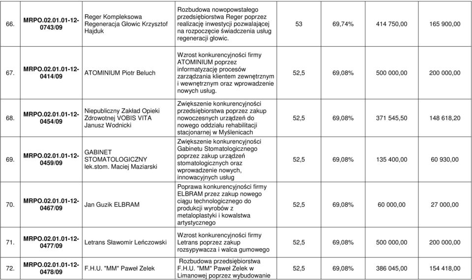 0414/09 ATOMINIUM Piotr Beluch ATOMINIUM poprzez informatyzację procesów zarządzania klientem zewnętrznym i wewnętrznym oraz wprowadzenie nowych usług. 52,5 69,08% 500 000,00 200 000,00 68.