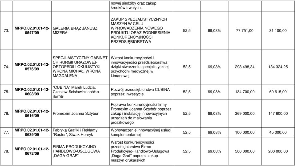 0576/09 SPECJLAISTYCZNY GABINET CHIRURGII URAZOWEJ- ORTOPEDII I OKULISTYKI WRONA MICHAŁ, WRONA MAGDALENA Wzrost konkurncyjności i innowacyjności przedsiębiorstwa dzięki stworzeniu specjalistycznej