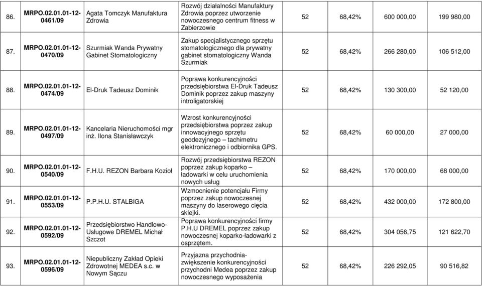 0474/09 El-Druk Tadeusz Dominik Poprawa konkurencyjności przedsiębiorstwa El-Druk Tadeusz Dominik poprzez zakup maszyny introligatorskiej 52 68,42% 130 300,00 52 120,00 89.