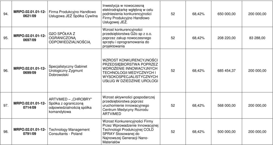 0699/09 Specjalistyczny Gabinet Urologiczny Zygmunt Dobrowolski WZROST KONKURENCYJNOŚCI PRZEDSIĘBIORSTWA POPRZEZ WDROśENIE INNOWACYJNYCH TECHNOLOGII MEDYCZNYCH I WYSOKOSPECJALISTYCZNYCH USŁUG W