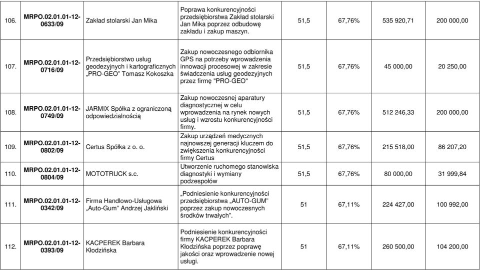 geodezyjnych przez firmę "PRO-GEO" 51,5 67,76% 45 000,00 20 250,00 108. 109. 110. 0749/09 0802/09 0804/09 JARMIX Spółka z ograniczoną odpowiedzialnością Certus Spółka z o. o. MOTOTRUCK s.c. Zakup nowoczesnej aparatury diagnostycznej w celu wprowadzenia na rynek nowych usług i wzrostu konkurencyjności firmy.