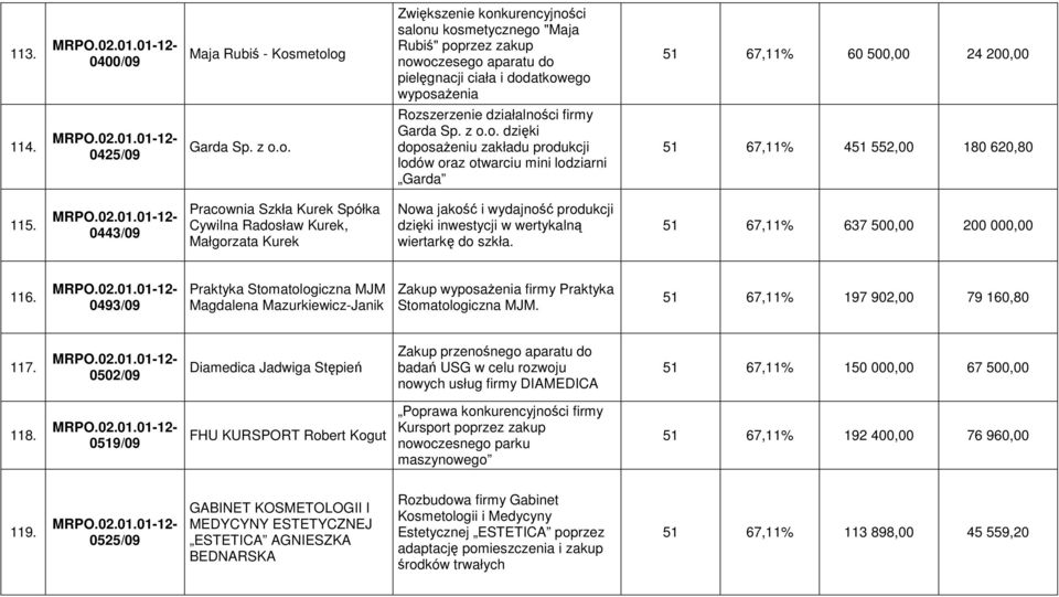 0443/09 Pracownia Szkła Kurek Spółka Cywilna Radosław Kurek, Małgorzata Kurek Nowa jakość i wydajność produkcji dzięki inwestycji w wertykalną wiertarkę do szkła. 51 67,11% 637 500,00 200 000,00 116.