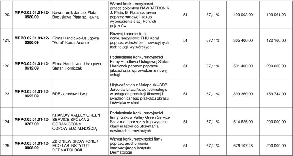 0612/09 Firma Handlowo - Usługowa Stefan Horniczak Podniesienie konkurencyjności Firmy Handlowo-Usługowej Stefan Horniczak poprzez poprawę jakości oraz wprowadzenie nowej usługi 51 67,11% 591 400,00