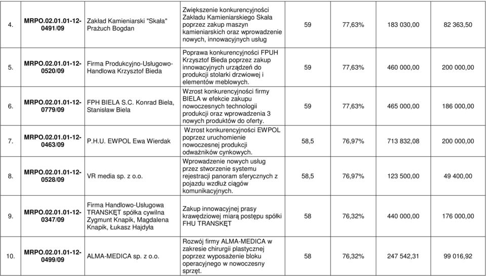 0520/09 Firma Produkcyjno-Usługowo- Handlowa Krzysztof Bieda Poprawa konkurencyjności FPUH Krzysztof Bieda poprzez zakup innowacyjnych urządzeń do produkcji stolarki drzwiowej i elementów meblowych.