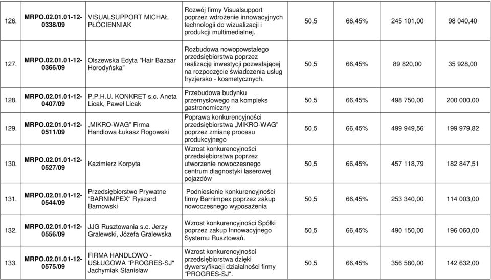 50,5 66,45% 89 820,00 35 928,00 128. 0407/09 P.P.H.U. KONKRET s.c. Aneta Licak, Paweł Licak Przebudowa budynku przemysłowego na kompleks gastronomiczny 50,5 66,45% 498 750,00 200 000,00 129.