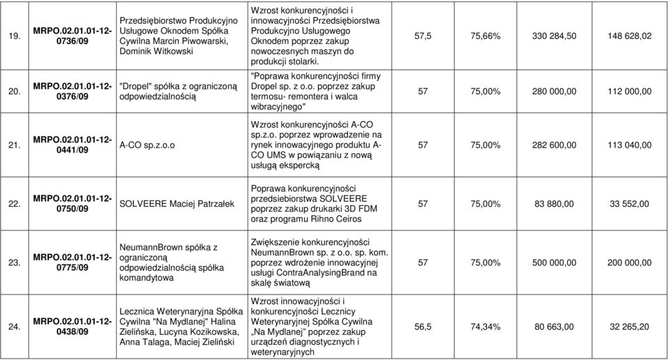 0441/09 A-CO sp.z.o.o Wzrost konkurencyjności A-CO sp.z.o. poprzez wprowadzenie na rynek innowacyjnego produktu A- CO UMS w powiązaniu z nową usługą ekspercką 57 75,00% 282 600,00 113 040,00 22.