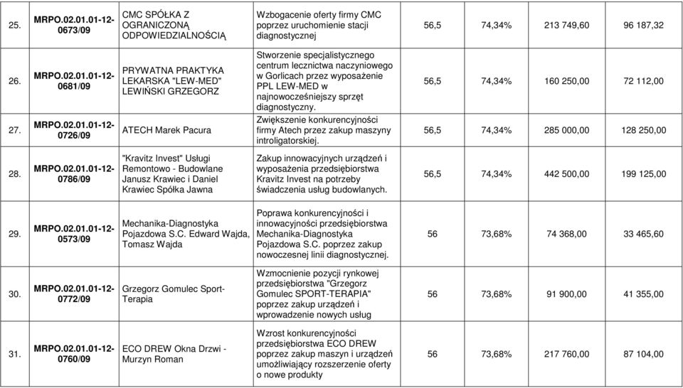 diagnostyczny. 56,5 74,34% 160 250,00 72 112,00 27. 0726/09 ATECH Marek Pacura Zwiększenie konkurencyjności firmy Atech przez zakup maszyny introligatorskiej. 56,5 74,34% 285 000,00 128 250,00 28.