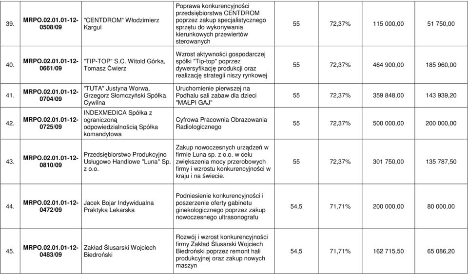 Witold Górka, Tomasz Ćwierz Wzrost aktywności gospodarczej spółki "Tip-top" poprzez dywersyfikację produkcji oraz realizację strategii niszy rynkowej 55 72,37% 464 900,00 185 960,00 41.