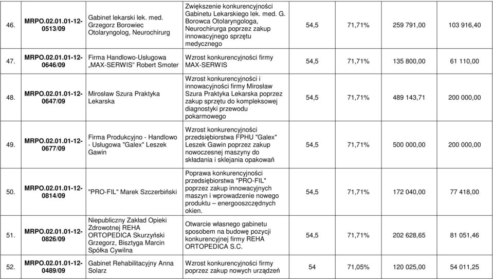 0647/09 Mirosław Szura Praktyka Lekarska Wzrost konkurencyjności i innowacyjności firmy Mirosław Szura Praktyka Lekarska poprzez zakup sprzętu do kompleksowej diagnostyki przewodu pokarmowego 54,5