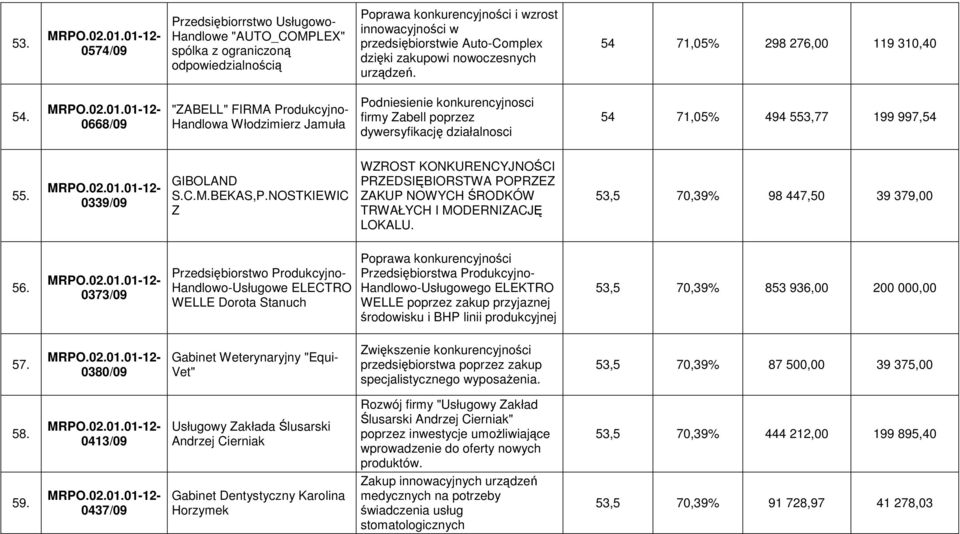 0668/09 "ZABELL" FIRMA Produkcyjno- Handlowa Włodzimierz Jamuła Podniesienie konkurencyjnosci firmy Zabell poprzez dywersyfikację działalnosci 54 71,05% 494 553,77 199 997,54 55. 0339/09 GIBOLAND S.C.
