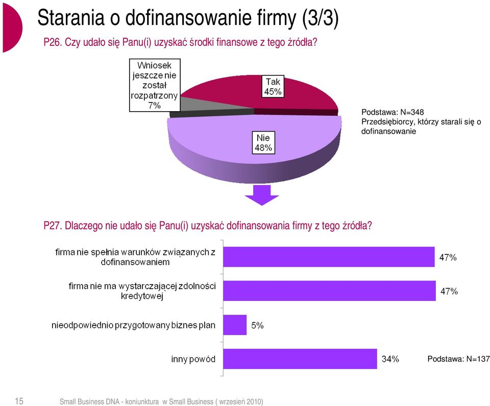 Podstawa: N=348 Przedsiębiorcy, którzy starali się o dofinansowanie P27.