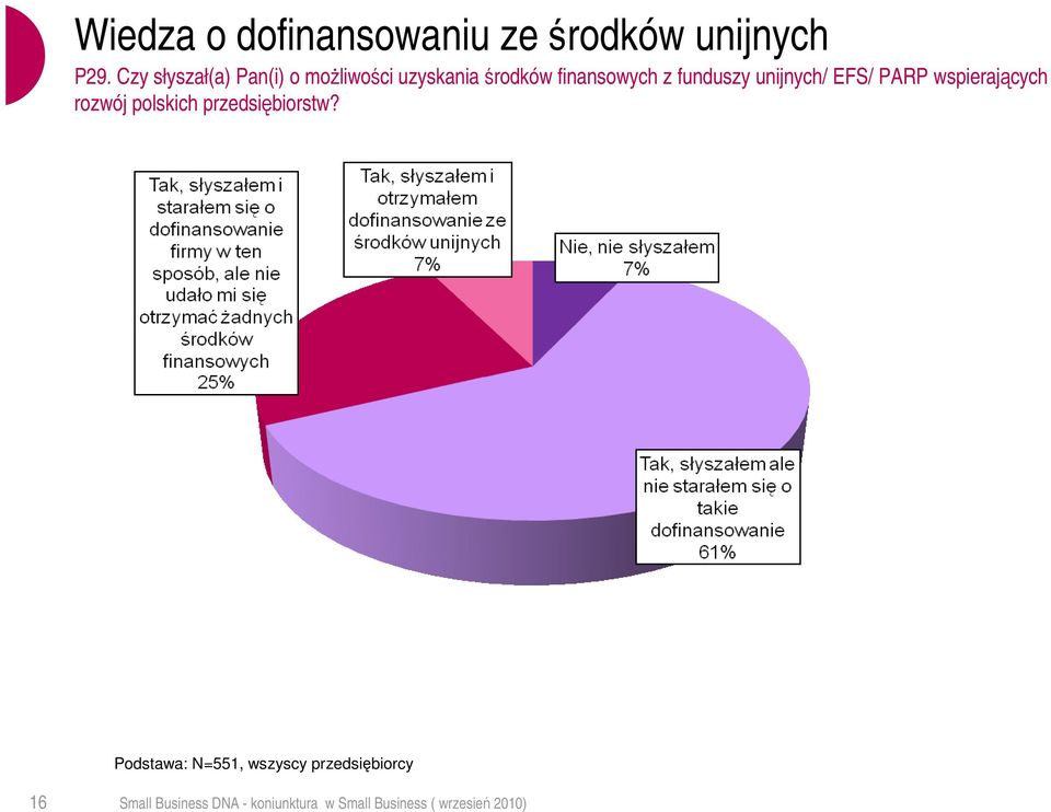 z funduszy unijnych/ EFS/ PARP wspierających rozwój polskich