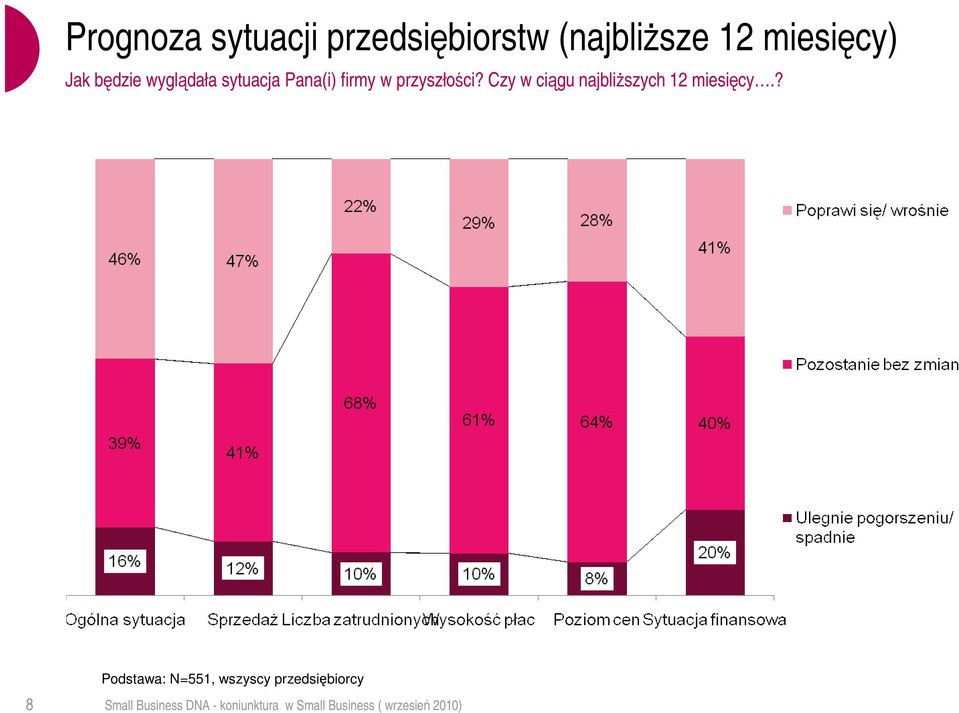 przyszłości? Czy w ciągu najbliŝszych 12 miesięcy.