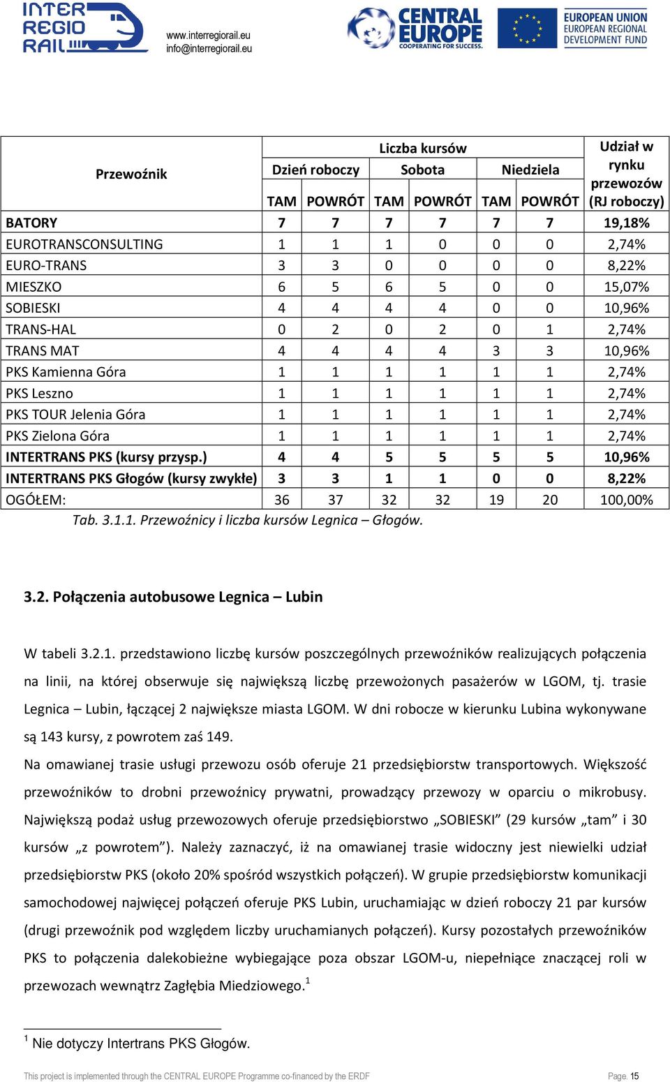 2,74% PKS TOUR Jelenia Góra 1 1 1 1 1 1 2,74% PKS Zielona Góra 1 1 1 1 1 1 2,74% INTERTRANS PKS (kursy przysp.