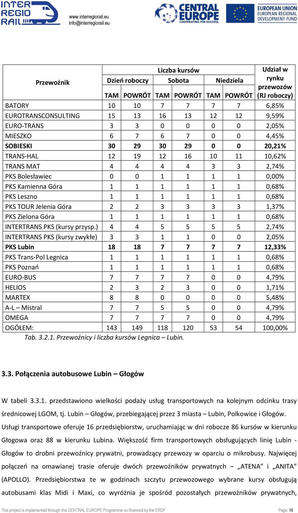 Góra 1 1 1 1 1 1 0,68% PKS Leszno 1 1 1 1 1 1 0,68% PKS TOUR Jelenia Góra 2 2 3 3 3 3 1,37% PKS Zielona Góra 1 1 1 1 1 1 0,68% INTERTRANS PKS (kursy przysp.