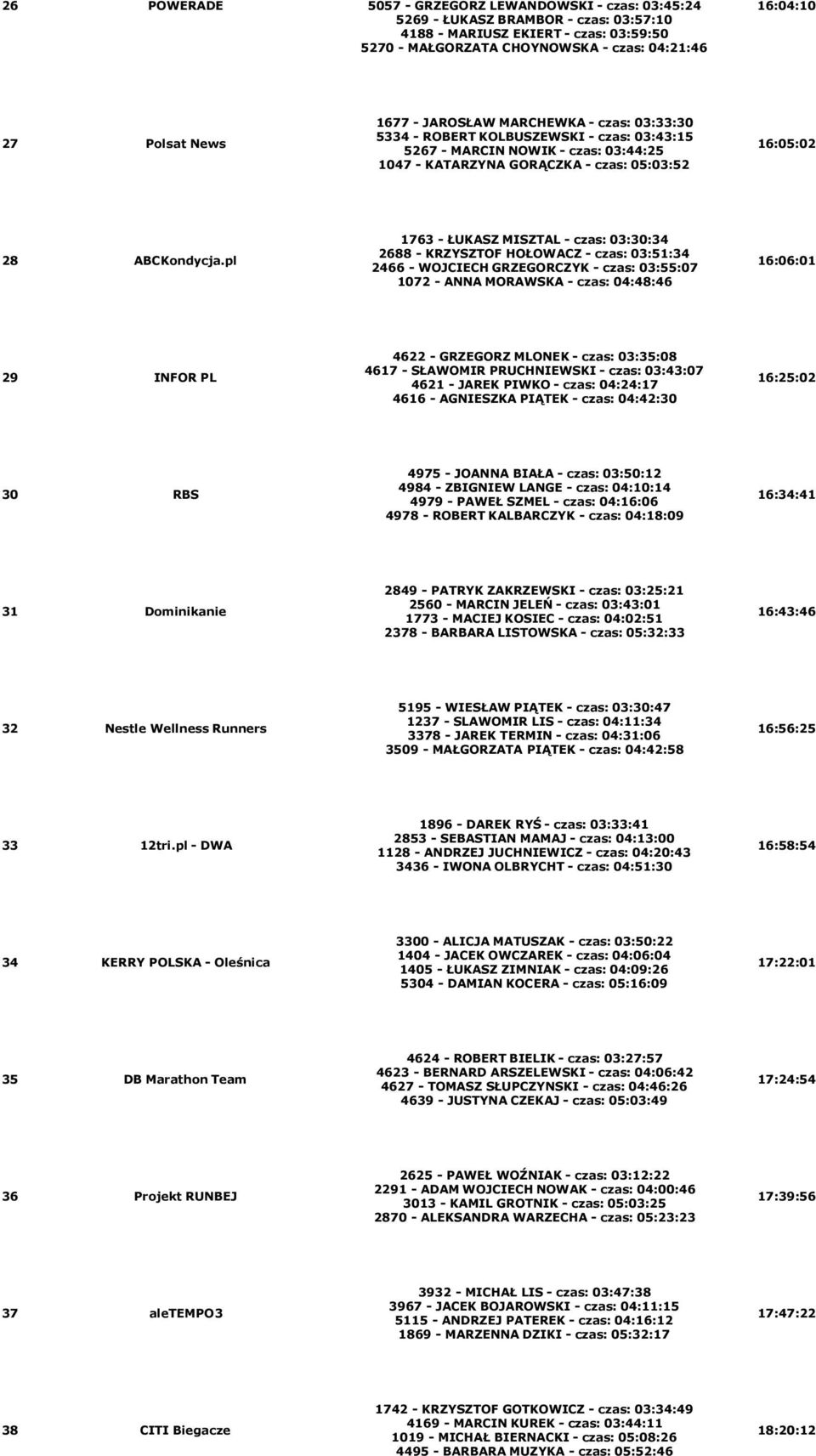 pl 1763- ŁUKASZ MISZTAL- czas: 03:30:34 2688- KRZYSZTOF HOŁOWACZ- czas: 03:51:34 2466- WOJCIECH GRZEGORCZYK- czas: 03:55:07 1072- ANNA MORAWSKA- czas: 04:48:46 16:06:01 29 INFOR PL 4622- GRZEGORZ