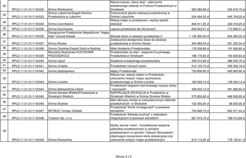oddziału w Punkcie Przedszkolnym w Drwalewie 383 080,88 zł 325 618,75 zł Podnoszenie jakości edukacji przedszkolnej w Gminie Lubochnia 524 454,25 zł 445 754,25 zł Więcej miejsc w przedszkolu i wyższa