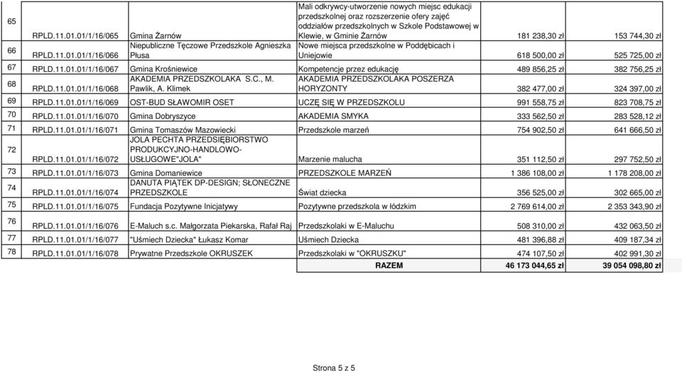 przedszkolnych w Szkole Podstawowej w Klewie, w Gminie Żarnów 181 238,30 zł 153 744,30 zł Nowe miejsca przedszkolne w Poddębicach i Uniejowie 618 500,00 zł 525 725,00 zł 67 RPLD.11.01.