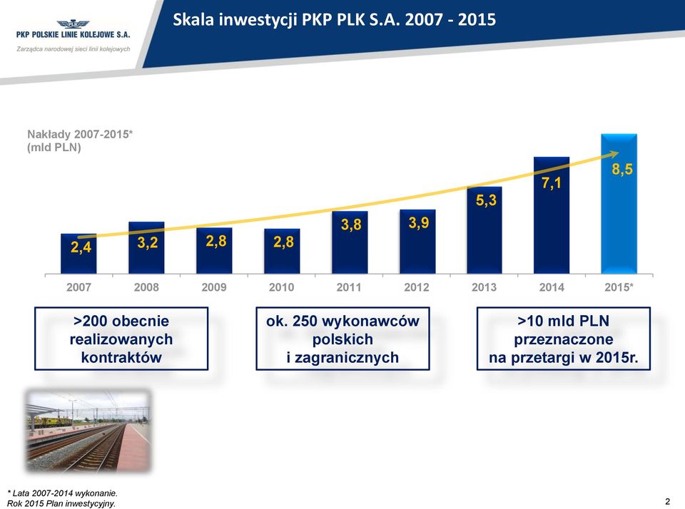 2009 2010 2011 2012 2013 2014 2015* >200 obecnie realizowanych kontraktów ok.