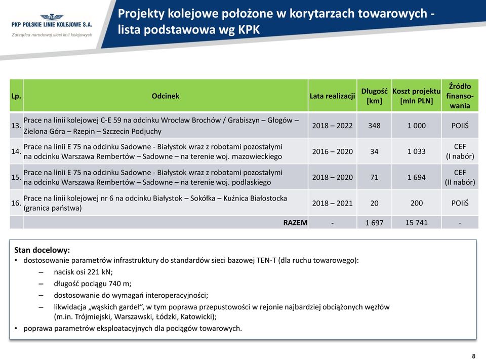 odcinku Warszawa Rembertów Sadowne na terenie woj. mazowieckiego Długość [km] Koszt projektu [mln PLN] Źródło finansowania 2018 2022 348 1 000 POIiŚ 2016 2020 34 1 033 CEF (I nabór) 15.
