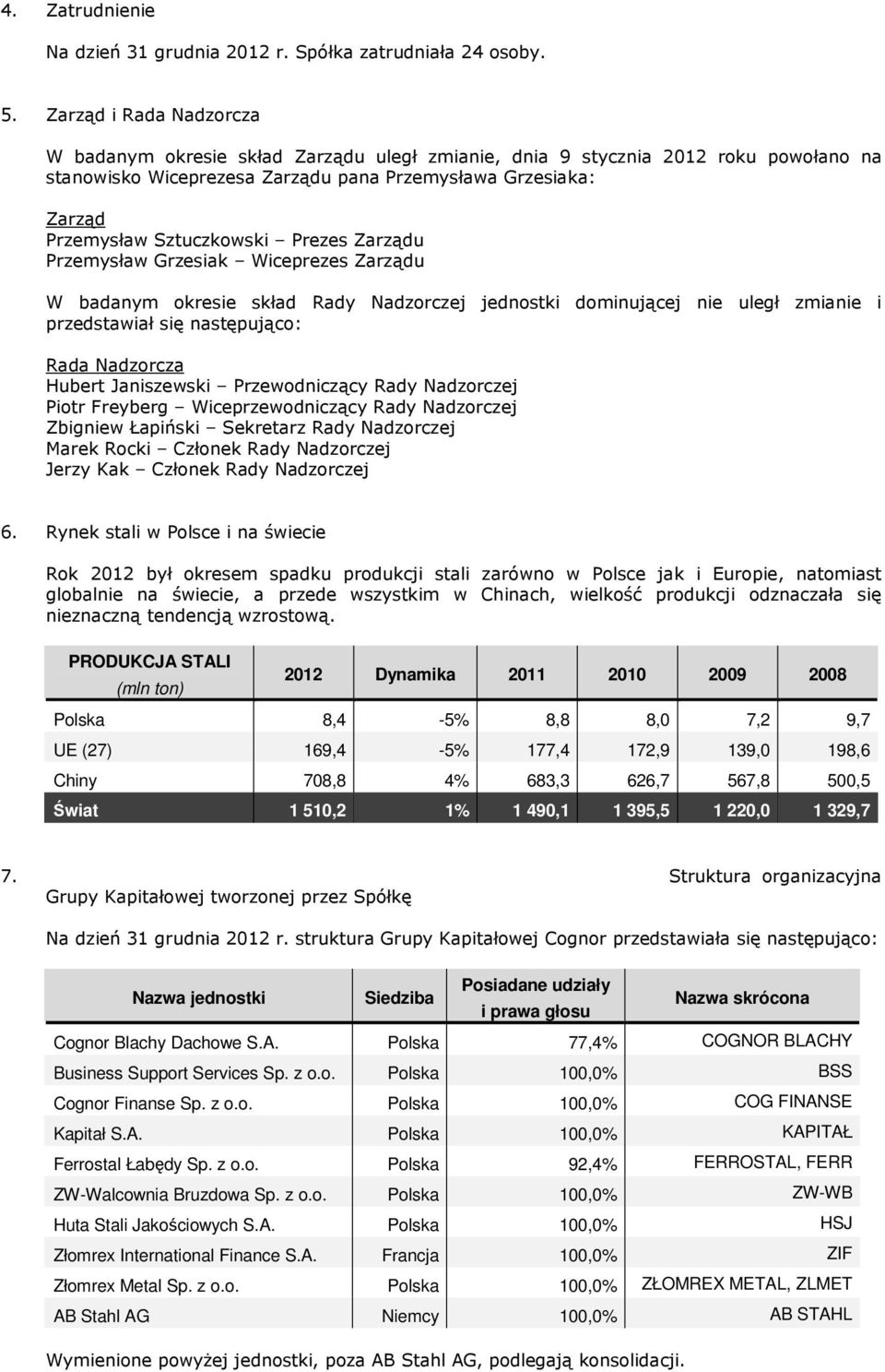 Prezes Zarządu Przemysław Grzesiak Wiceprezes Zarządu W badanym okresie skład Rady Nadzorczej jednostki dominującej nie uległ zmianie i przedstawiał się następująco: Rada Nadzorcza Hubert Janiszewski