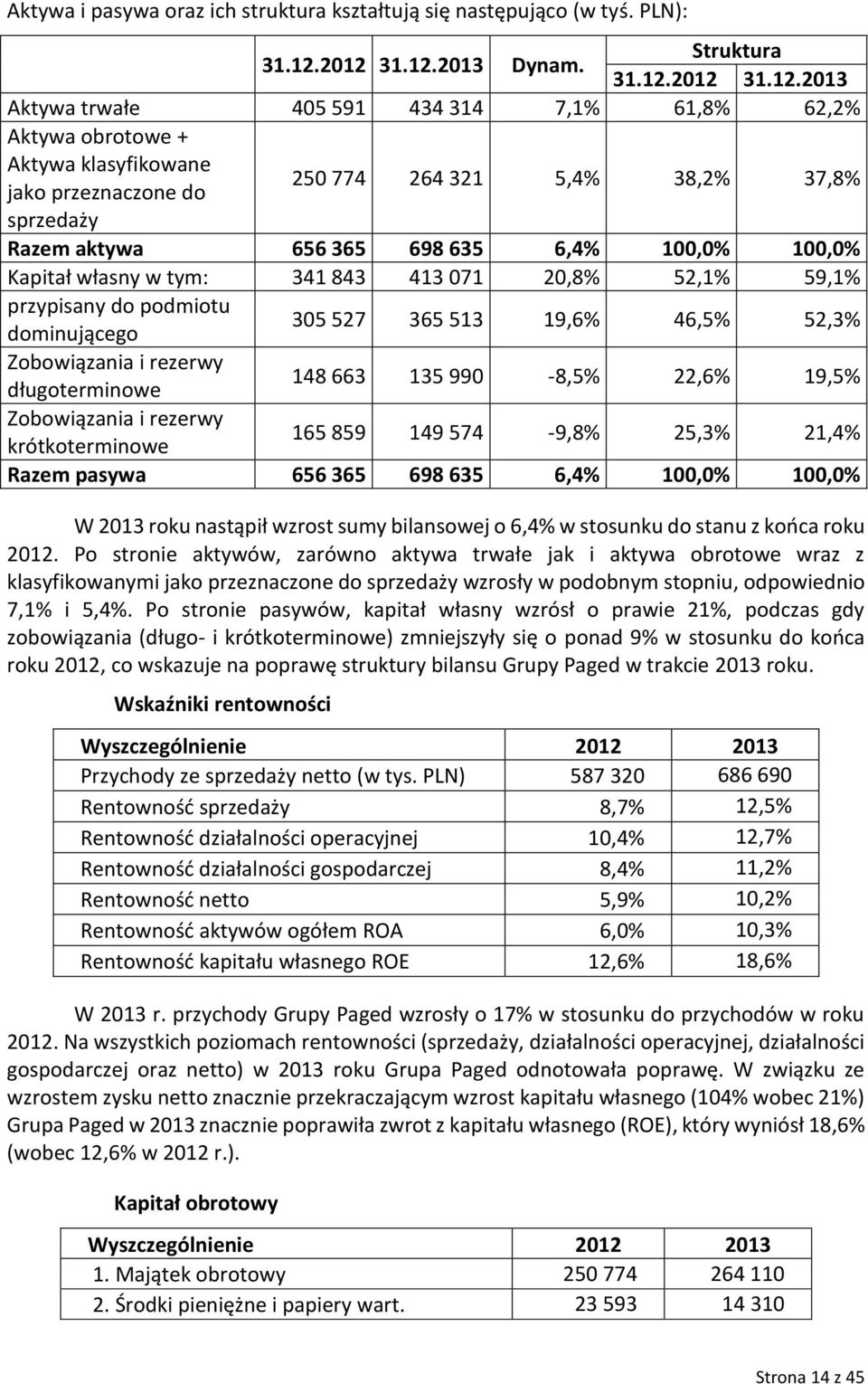 37,8% Razem aktywa 656 365 698 635 6,4% 100,0% 100,0% Kapitał własny w tym: 341 843 413 071 20,8% 52,1% 59,1% przypisany do podmiotu dominującego 305 527 365 513 19,6% 46,5% 52,3% Zobowiązania i