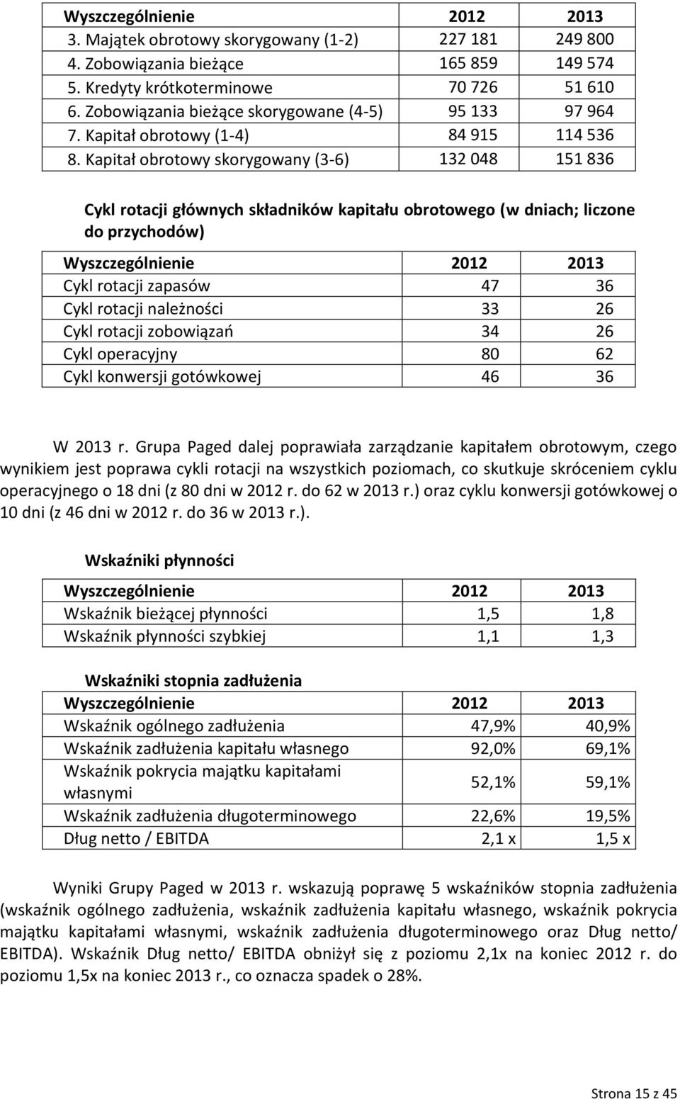 Kapitał obrotowy skorygowany (3-6) 132 048 151 836 Cykl rotacji głównych składników kapitału obrotowego (w dniach; liczone do przychodów) Wyszczególnienie 2012 2013 Cykl rotacji zapasów 47 36 Cykl