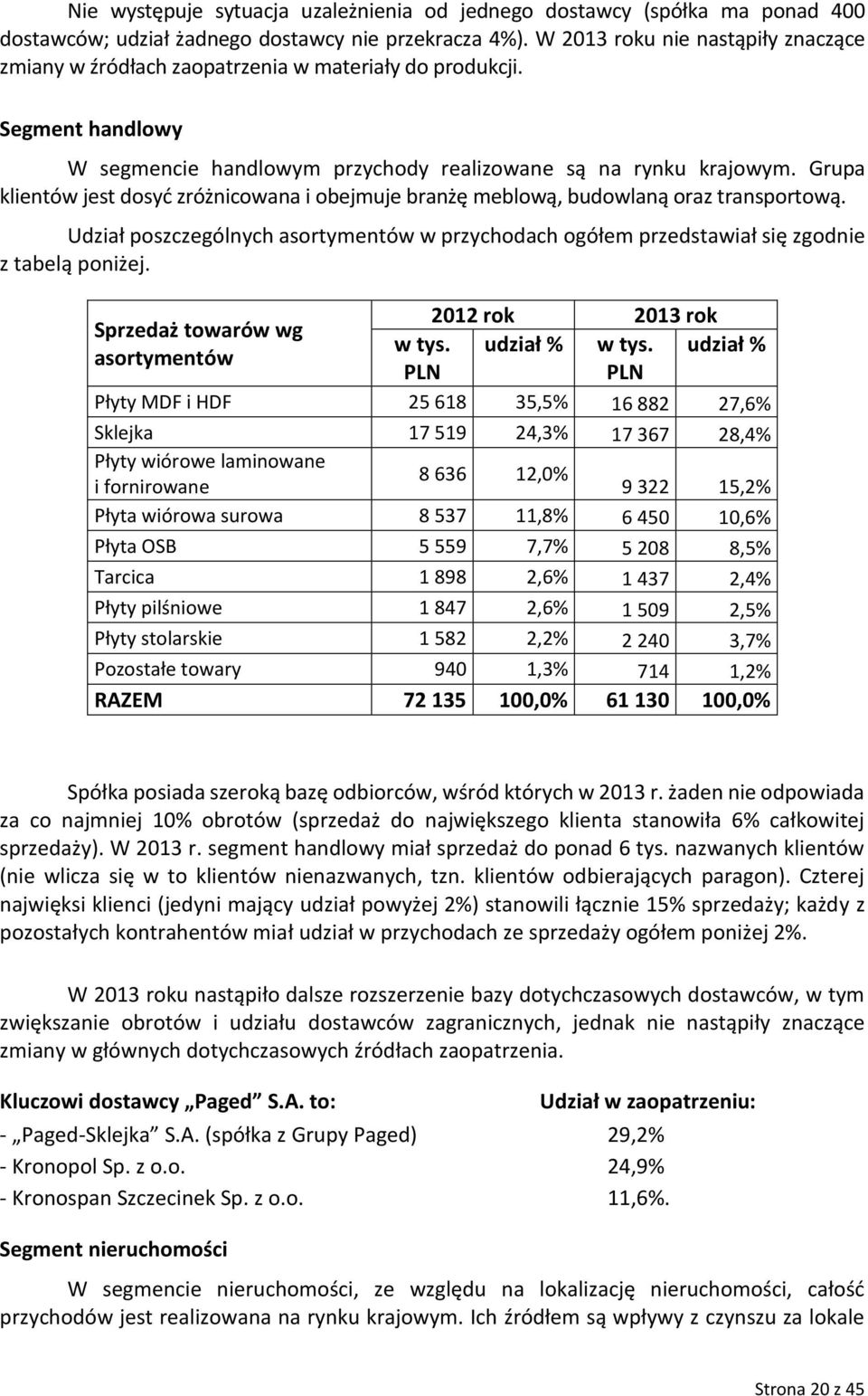 Grupa klientów jest dosyć zróżnicowana i obejmuje branżę meblową, budowlaną oraz transportową. Udział poszczególnych asortymentów w przychodach ogółem przedstawiał się zgodnie z tabelą poniżej.