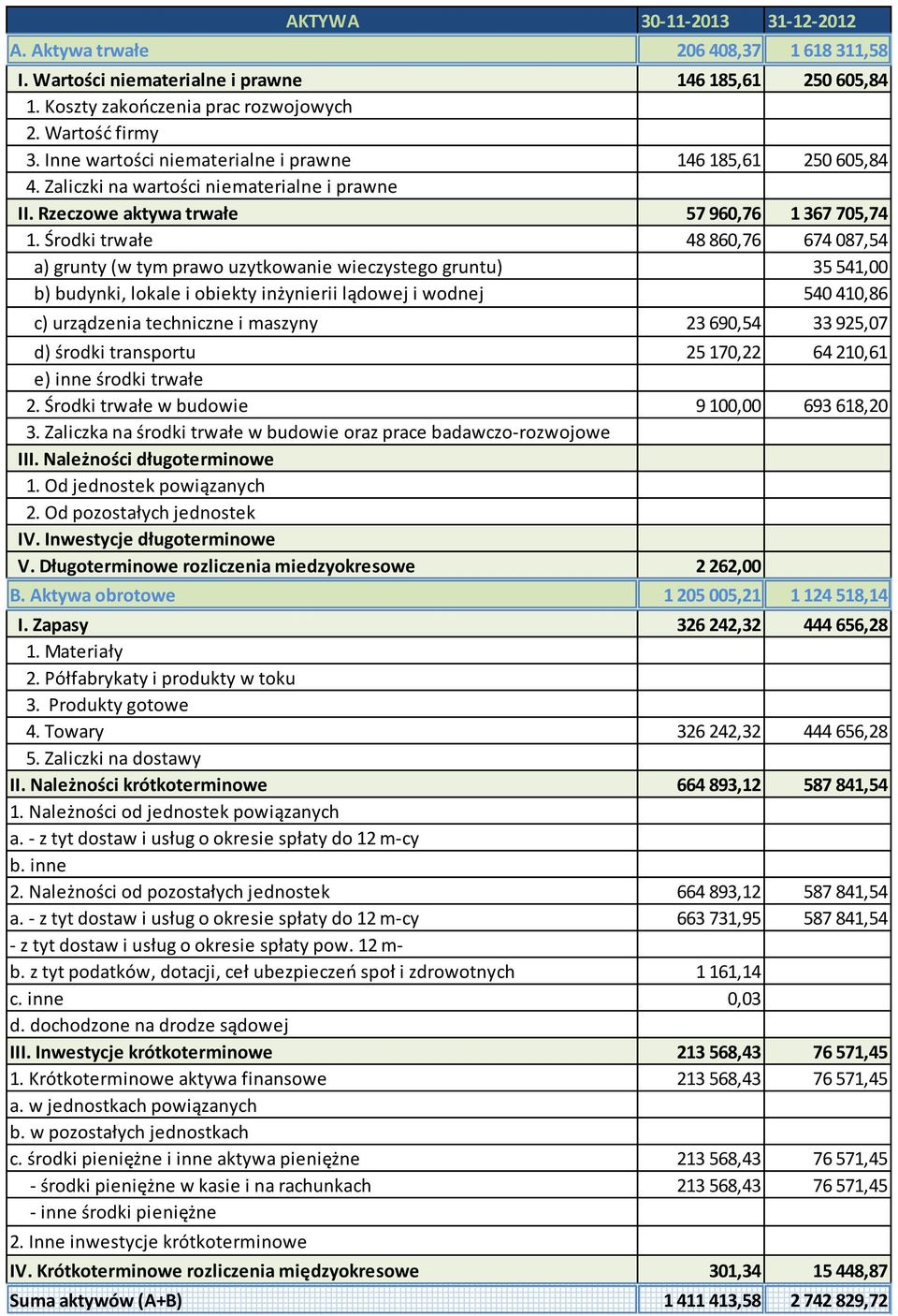 Środki trwałe 48 860,76 674 087,54 a) grunty (w tym prawo uzytkowanie wieczystego gruntu) 35 541,00 b) budynki, lokale i obiekty inżynierii lądowej i wodnej 540 410,86 c) urządzenia techniczne i