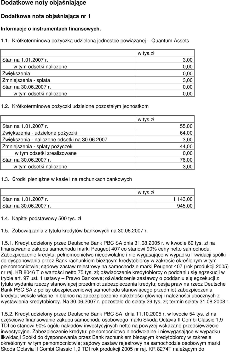 zł Stan na 1.01.2007 r. 55,00 Zwiększenia - udzielone poŝyczki 64,00 Zwiększenia - naliczone odsetki na 30.06.2007 3,00 Zmniejszenia - spłaty poŝyczek 44,00 w tym odsetki zrealizowane 0,00 Stan na 30.