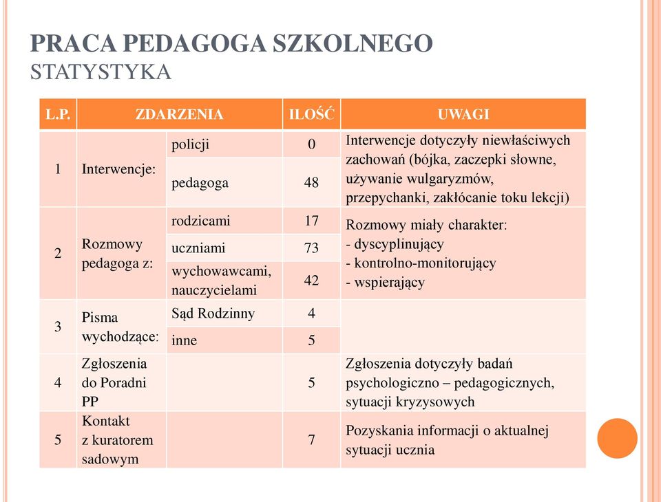 przepychanki, zakłócanie toku lekcji) rodzicami 17 Rozmowy miały charakter: uczniami 73 - dyscyplinujący - kontrolno-monitorujący wychowawcami, 42 -