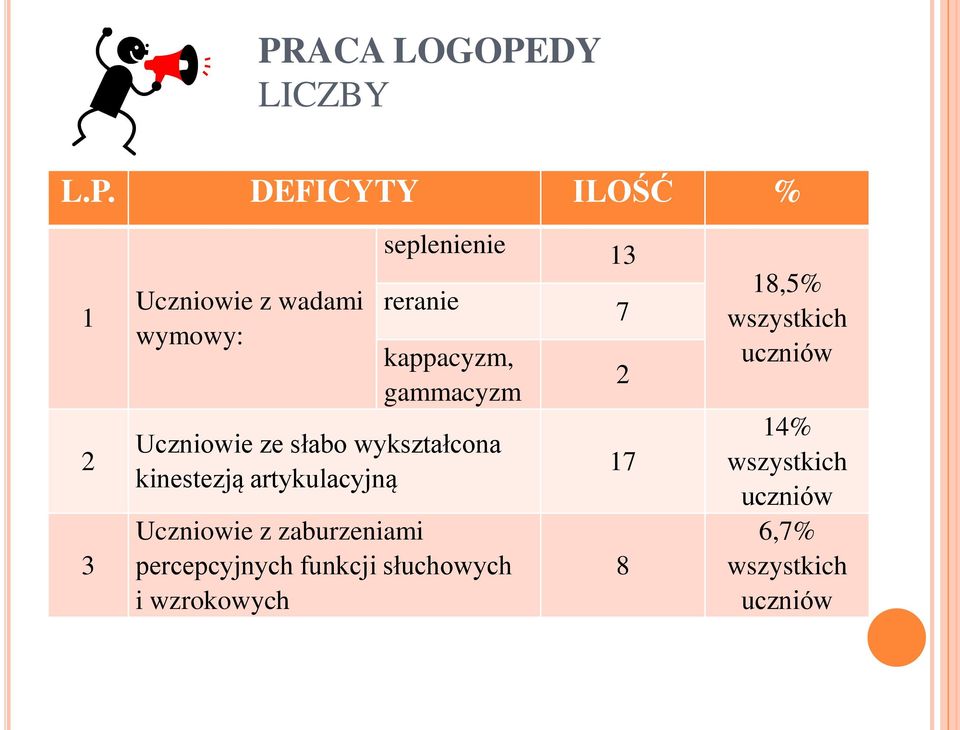 kinestezją artykulacyjną Uczniowie z zaburzeniami percepcyjnych funkcji słuchowych