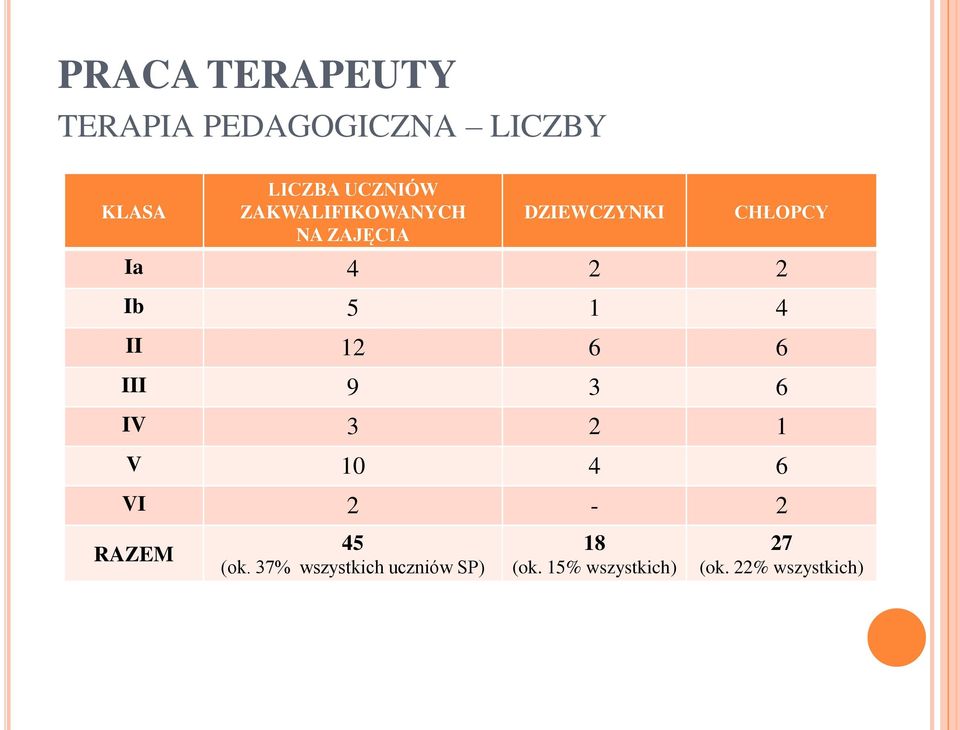 II 12 6 6 III 9 3 6 IV 3 2 1 V 10 4 6 VI 2-2 RAZEM 45 (ok.