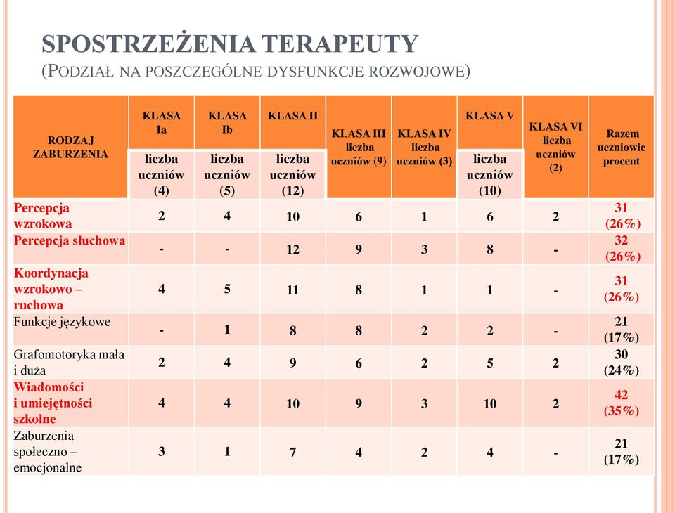 (5) KLASA II liczba uczniów (12) KLASA III liczba uczniów (9) KLASA IV liczba uczniów (3) KLASA V liczba uczniów (10) KLASA VI liczba uczniów (2) 2 4 10 6 1 6 2 -