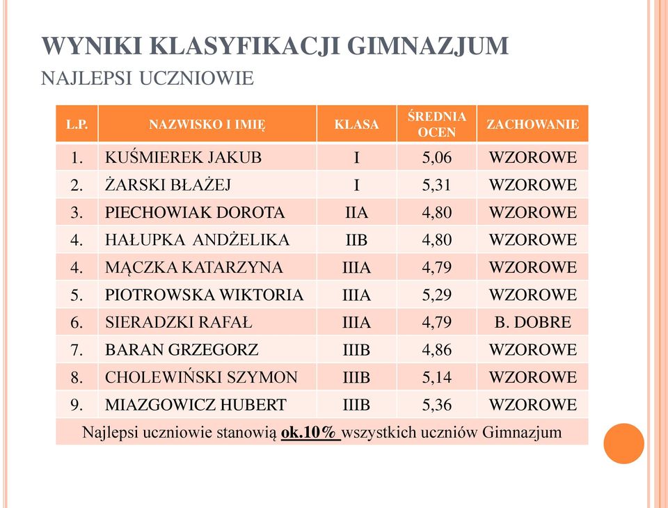 HAŁUPKA ANDŻELIKA IIB 4,80 WZOROWE 4. MĄCZKA KATARZYNA IIIA 4,79 WZOROWE 5. PIOTROWSKA WIKTORIA IIIA 5,29 WZOROWE 6.