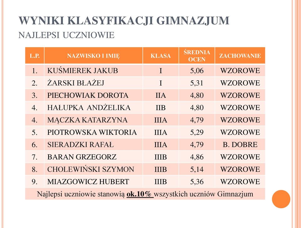 HAŁUPKA ANDŻELIKA IIB 4,80 WZOROWE 4. MĄCZKA KATARZYNA IIIA 4,79 WZOROWE 5. PIOTROWSKA WIKTORIA IIIA 5,29 WZOROWE 6.