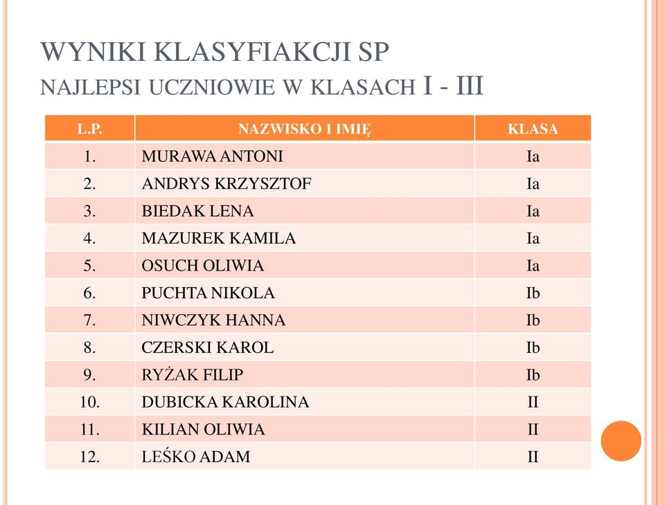 OSUCH OLIWIA Ia 6. PUCHTA NIKOLA Ib 7. NIWCZYK HANNA Ib 8. CZERSKI KAROL Ib 9.