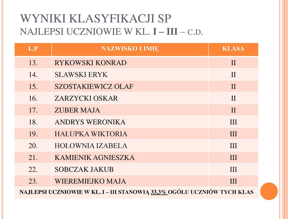 ZUBER MAJA II 18. ANDRYS WERONIKA III 19. HAŁUPKA WIKTORIA III 20. HOŁOWNIA IZABELA III 21.