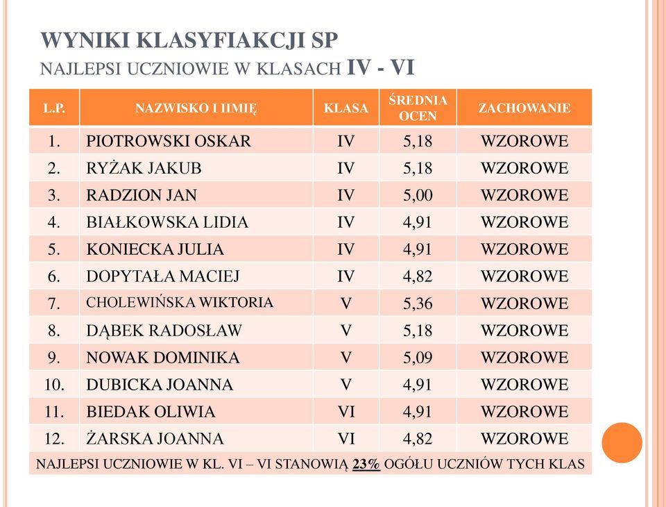 KONIECKA JULIA IV 4,91 WZOROWE 6. DOPYTAŁA MACIEJ IV 4,82 WZOROWE 7. CHOLEWIŃSKA WIKTORIA V 5,36 WZOROWE 8. DĄBEK RADOSŁAW V 5,18 WZOROWE 9.