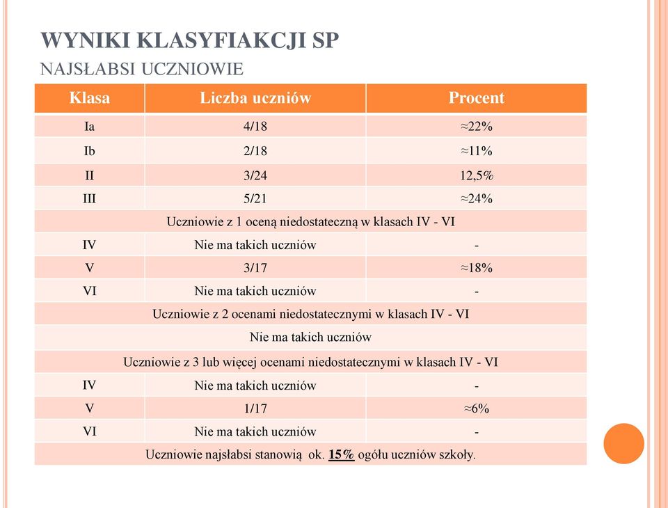 z 2 ocenami niedostatecznymi w klasach IV - VI Nie ma takich uczniów Uczniowie z 3 lub więcej ocenami niedostatecznymi w