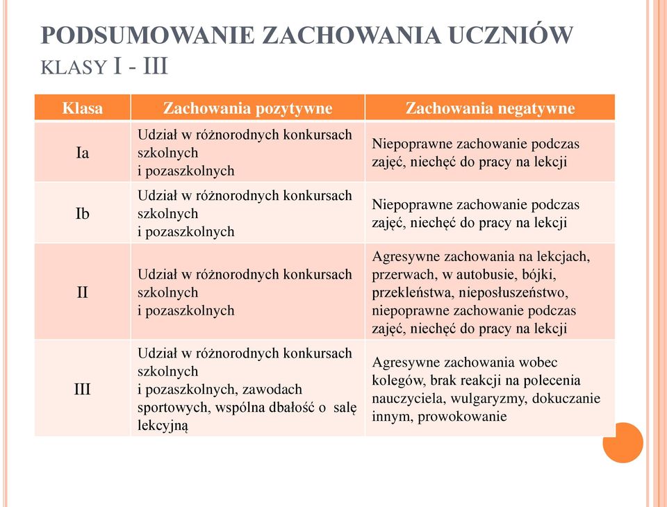 Niepoprawne zachowanie podczas zajęć, niechęć do pracy na lekcji Niepoprawne zachowanie podczas zajęć, niechęć do pracy na lekcji Agresywne zachowania na lekcjach, przerwach, w autobusie, bójki,
