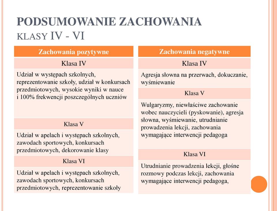 sportowych, konkursach przedmiotowych, reprezentowanie szkoły Zachowania negatywne Klasa IV Agresja słowna na przerwach, dokuczanie, wyśmiewanie Klasa V Wulgaryzmy, niewłaściwe zachowanie wobec