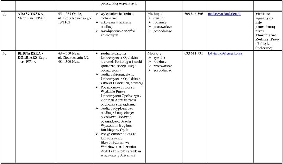 pl Mediator wpisany na listę prowadzoną przez Ministerstwo Rodziny, Pracy i Polityki Społecznej 693 611 931 Edyta.bkz@gmail.com 3. BEDNARSKA - KOLBIARZ Edyta ur. 1971 r. 48 300 Nysa, ul.