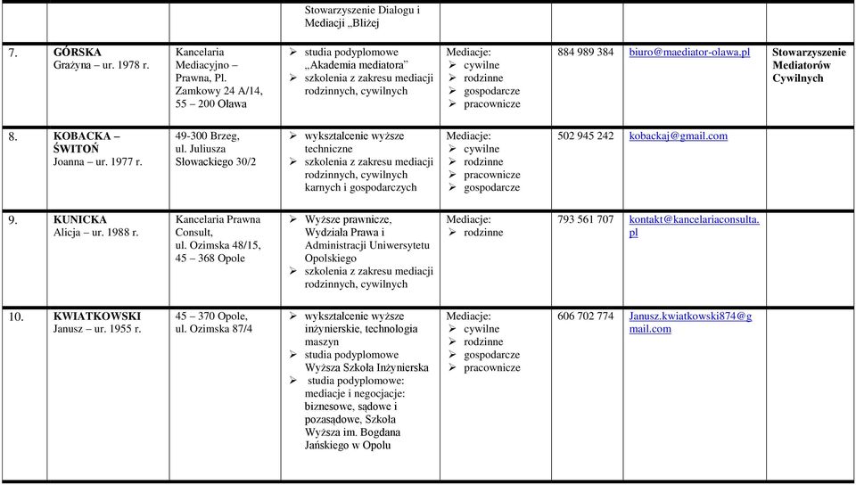 49-300 Brzeg, ul. Juliusza Słowackiego 30/2 wyksztalcenie wyższe techniczne rodzinnych, cywilnych karnych i gospodarczych 502 945 242 kobackaj@gmail.com 9. KUNICKA Alicja ur. 1988 r.