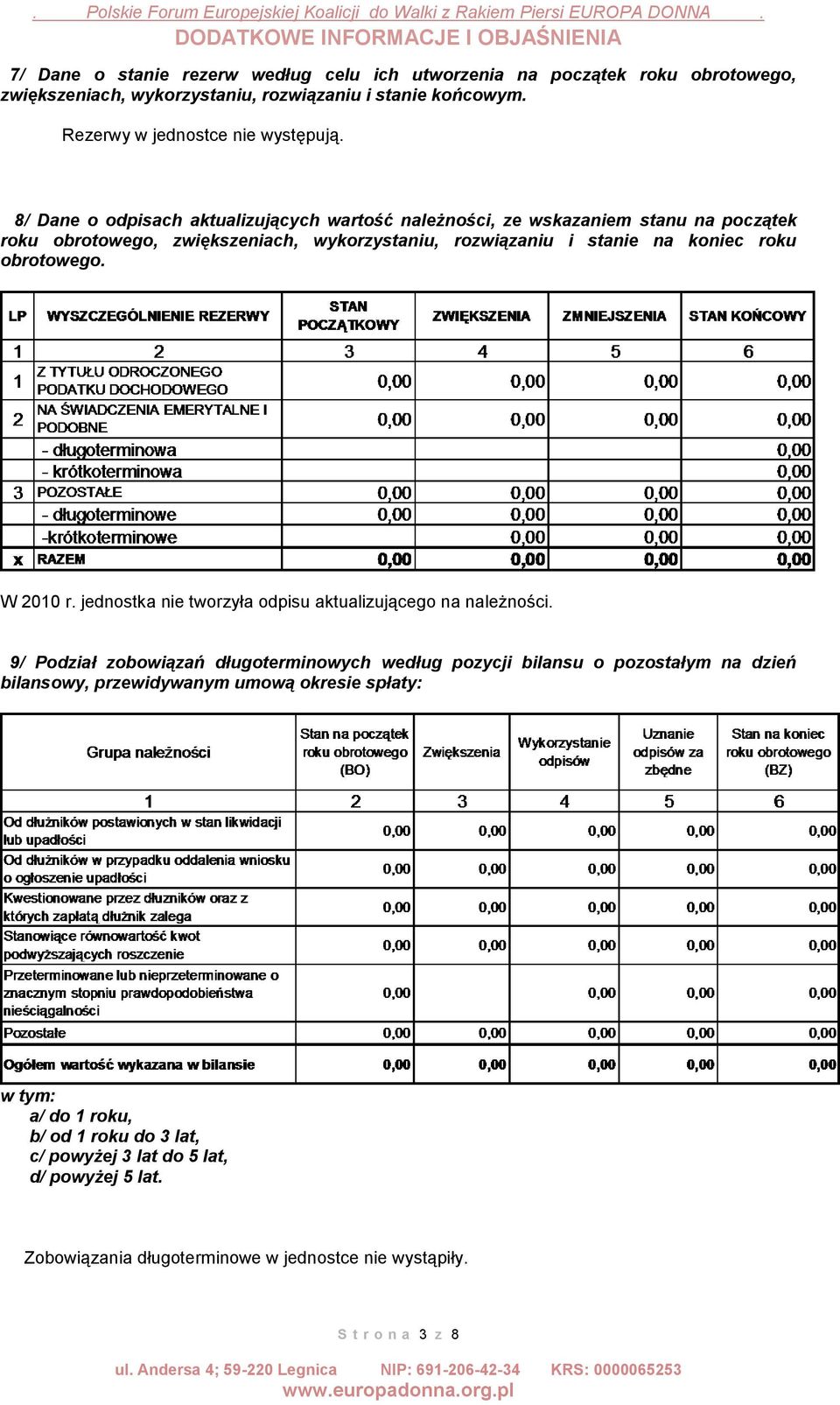 W 2010 r. jednostka nie tworzyła odpisu aktualizującego na należności.