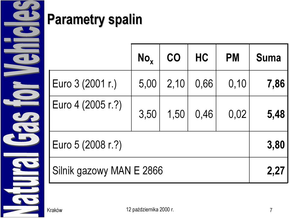 ?) 3,50 1,50 0,46 0,02 5,48 Euro 5 (2008 r.